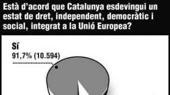 Un 91,7%, pel «sí». L'enquesta de l'edició digital d'El Punt es va tancar ahir a les 12 de la nit amb 11.557 vots emesos, un 91,7%, 10.594, a favor de la independència de Catalunya, és a dir, van respondre afirmativament a la pregunta de la consulta d'Arenys. Un 7,2% dels vots emesos en aquests cinc dies, 833, han estat pel «no», mentre que un 1,1% dels vots han anat a parar al vot en blanc, 130.