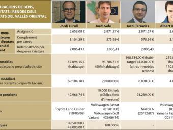 Les dades dels quatre diputats que ha tingut el Vallès Oriental aquest mandat Xevi Freixa