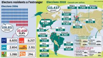 El vot dels catalans a l'exterior E. HERNÁNDEZ