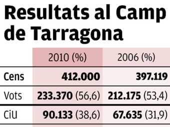 els resultats globals al Camp de Tarragona