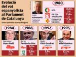 Evolució del vot espanyolista al Parlament de Catalunya