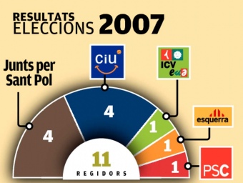 Gràfic dels resultats electorals corresponents al 2003 i 2007 a Sant Pol
