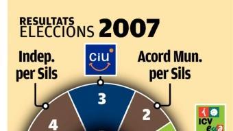 Resultats eleccions 2003 i 2007 EL PUNT