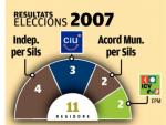 Resultats eleccions 2003 i 2007 EL PUNT