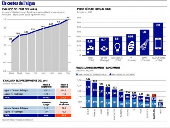 Els costos de l'aigua
