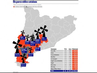 Els parcs eòlics catalans