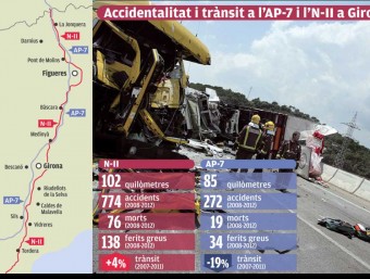 Accidentalitat i trànsit a l'AP-7 i l'N-II a Girona
