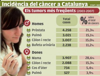 Incidència del càncer a Catalunya EL PUNT AVUI