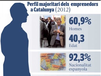 Perfil majoritari dels emprenedors a Catalunya