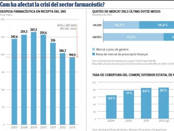 Les dades del sector farmacèutic a l'estat espanyol