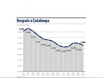 Evolució de l'ocupació a Catalunya en els darrers anys
