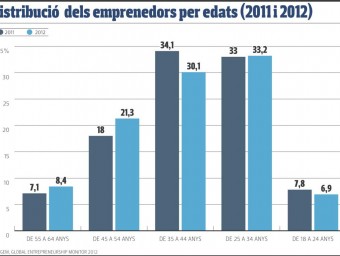 Distribució dels emprenedors per edats