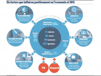 Els factors que influiran positivament en l'economia el 2015