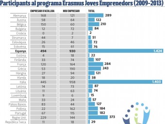 Participants al programa Erasmus per a Joves Emprenedors