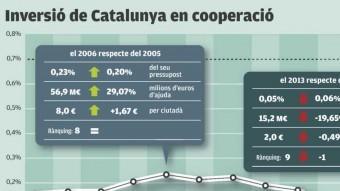 Els fons destinats a cooperació El Punt Avui