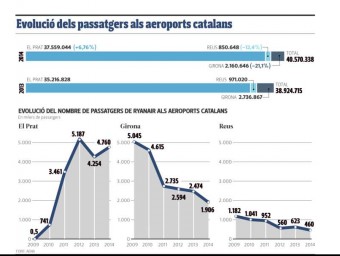 Evolució dels passatgers als aeroports catalans.