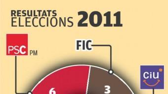Resultats electorals dels anys 2007 i 2011. EL PUNT AVUI