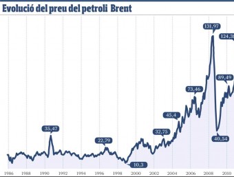 Evolució del preu del petroli