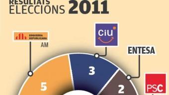 Una imatge dels resultats dels dos darrers comicis electorals a Riells i Viabrea EL PUNT AVUI