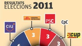 El nombre de regidors de les últimes eleccions a Santa Coloma EL PUNT AVUI