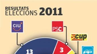 Els resultats de les eleccions del 2007 i el 2011