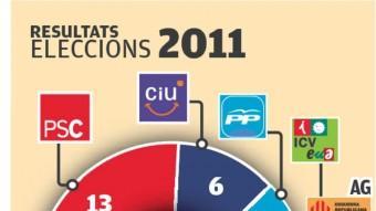 Resultats a Granollers en les dues darreres eleccions