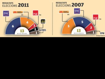 Resultats 2007 i 2011 a les Borges Blanques