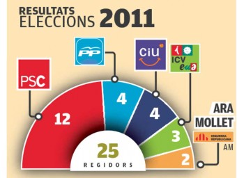 Els resultats de les darreres municipals.