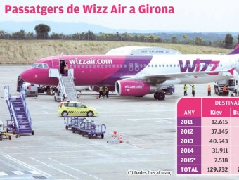 Dades de Wizz Air a Girona