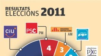 Els resultats de les darreres dues eleccions