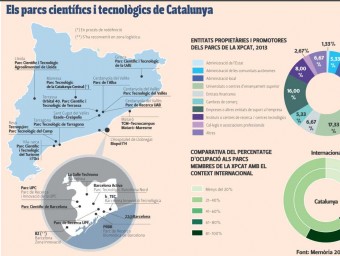 Parcs científics i tecnològics de Catalunya