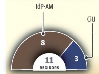 Composició de l'Ajuntament EPA