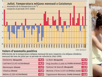 Temperatura mitjana mensual EL PUNT AVUI
