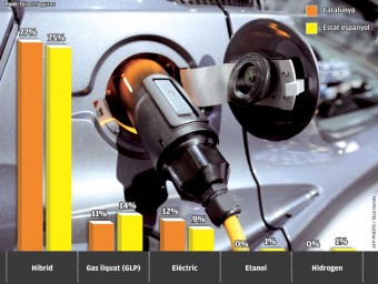 Preferències dels conductors segons la classe de vehicle EL PUNT AVUI