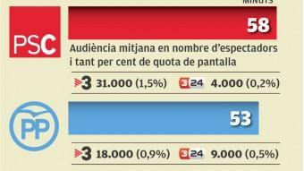 Les audiències i durades dels diferents espais de cada partit. 