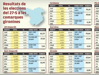 Resultats de les eleccions del 27-S a les comarques gironines LLUÍS ROMERO
