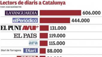 Lectors de diaris a Catalunya