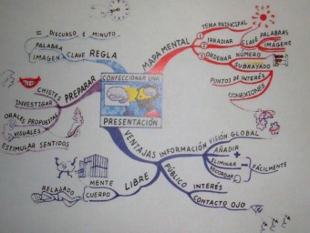 Un mapa mental de preparació d'una presentació.